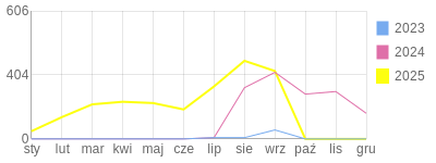 Wykres roczny blog rowerowy Bartex88.bikestats.pl